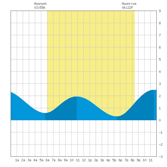 Bucksport tide chart for Sunday, June 8, 2025