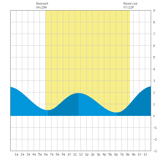 Bucksport tide chart for Monday, June 9, 2025