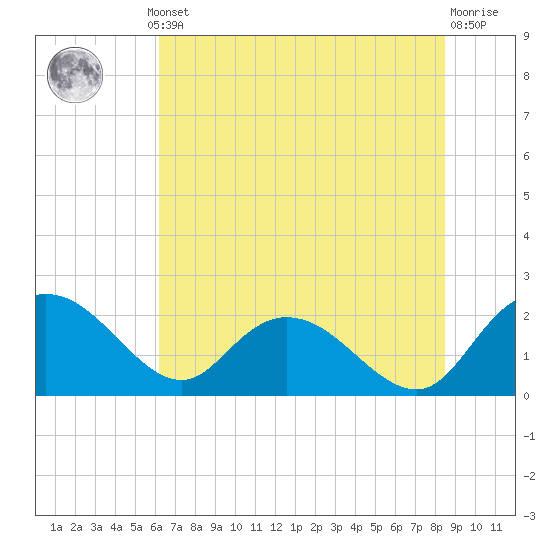 Bucksport tide chart for Thursday, July 10, 2025