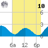 Bucksport tide chart for Thursday, July 10, 2025