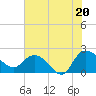 Bucksport tide chart for Sunday, July 20, 2025