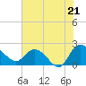 Bucksport tide chart for Monday, July 21, 2025