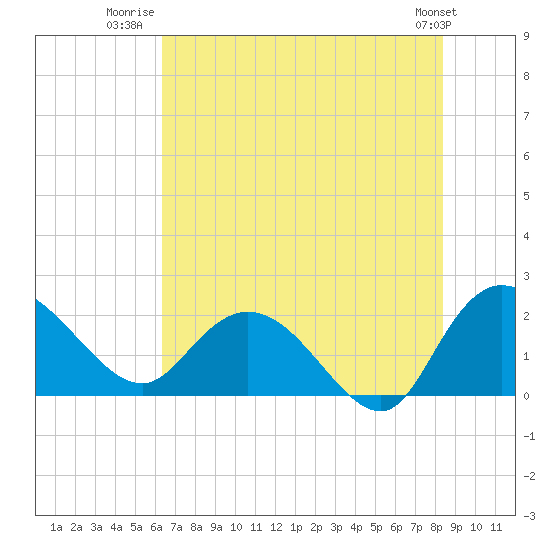 Bucksport tide chart for Tuesday, July 22, 2025