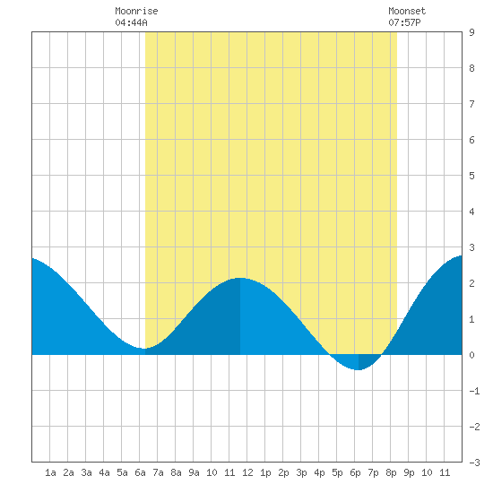 Bucksport tide chart for Wednesday, July 23, 2025