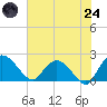 Bucksport tide chart for Thursday, July 24, 2025
