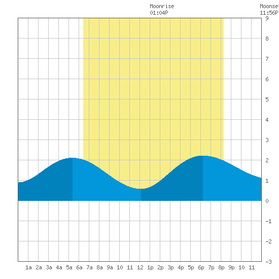 Bucksport tide chart for Thursday, July 31, 2025