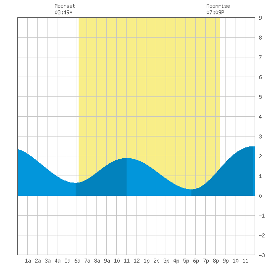 Bucksport tide chart for Tuesday, July 8, 2025