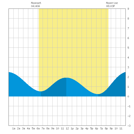Bucksport tide chart for Wednesday, July 9, 2025