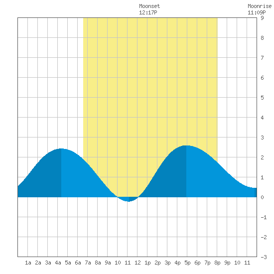 Bucksport tide chart for Thursday, August 14, 2025