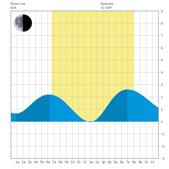 Bucksport tide chart for Saturday, August 16, 2025