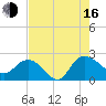 Bucksport tide chart for Saturday, August 16, 2025