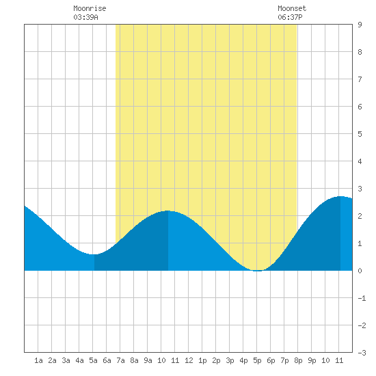 Bucksport tide chart for Wednesday, August 20, 2025