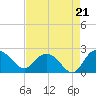 Bucksport tide chart for Thursday, August 21, 2025