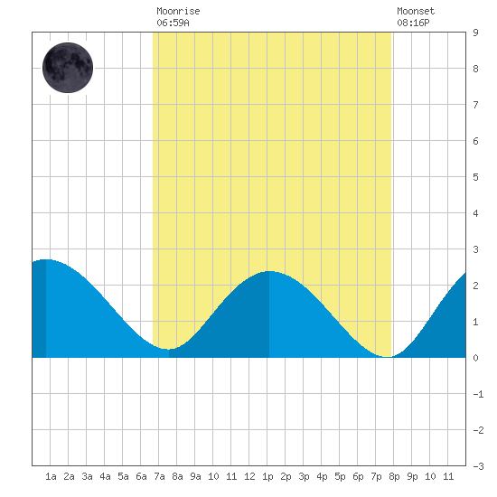 Bucksport tide chart for Saturday, August 23, 2025