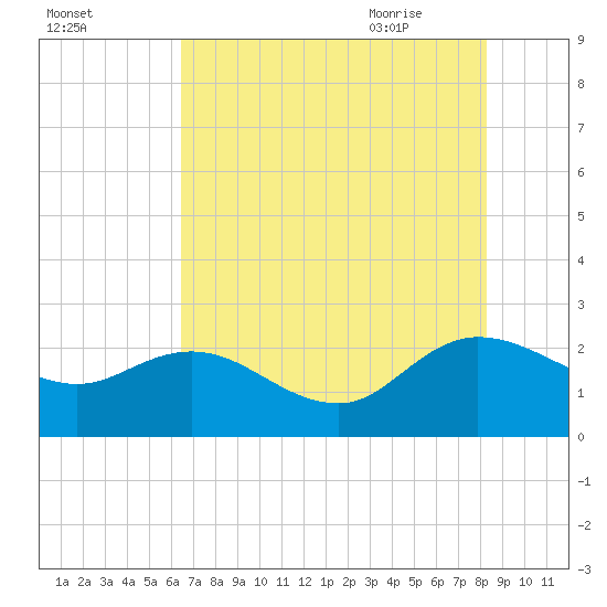 Bucksport tide chart for Saturday, August 2, 2025