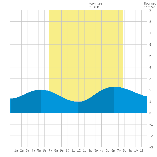 Bucksport tide chart for Saturday, August 30, 2025
