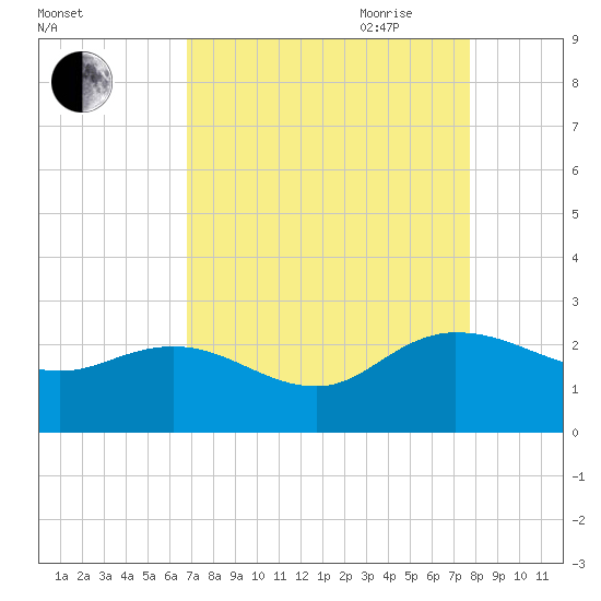 Bucksport tide chart for Sunday, August 31, 2025