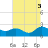 Bucksport tide chart for Sunday, August 3, 2025