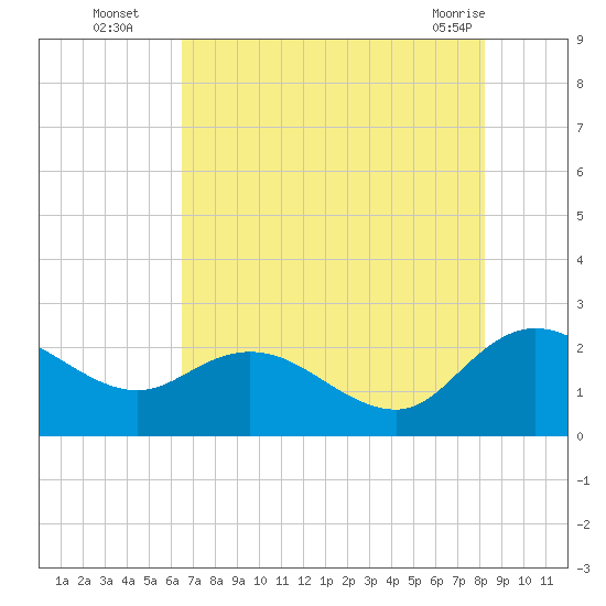 Bucksport tide chart for Tuesday, August 5, 2025