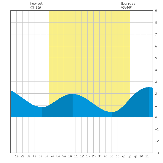 Bucksport tide chart for Wednesday, August 6, 2025