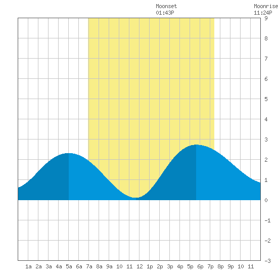 Bucksport tide chart for Saturday, September 13, 2025