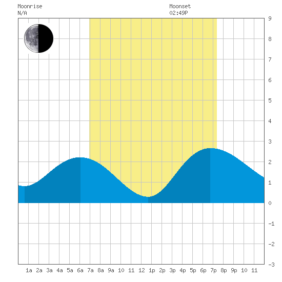 Bucksport tide chart for Sunday, September 14, 2025
