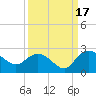 Bucksport tide chart for Wednesday, September 17, 2025