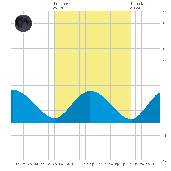 Bucksport tide chart for Sunday, September 21, 2025