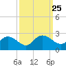 Bucksport tide chart for Thursday, September 25, 2025