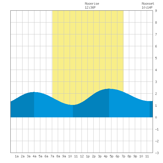 Bucksport tide chart for Saturday, September 27, 2025