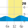 Bucksport tide chart for Sunday, September 28, 2025