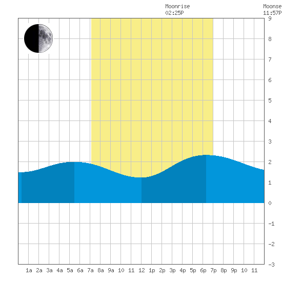 Bucksport tide chart for Monday, September 29, 2025
