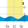 Bucksport tide chart for Wednesday, September 3, 2025