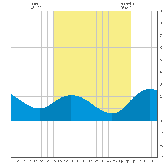 Bucksport tide chart for Thursday, September 4, 2025