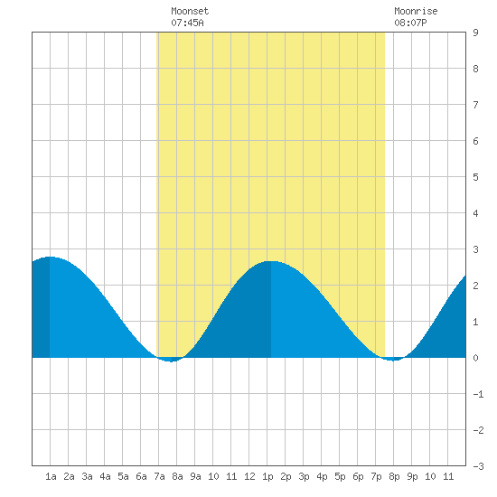 Bucksport tide chart for Monday, September 8, 2025