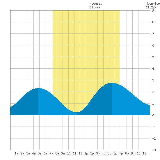 Bucksport tide chart for Sunday, October 12, 2025