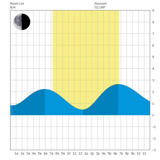 Bucksport tide chart for Monday, October 13, 2025