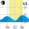 Bucksport tide chart for Monday, October 13, 2025