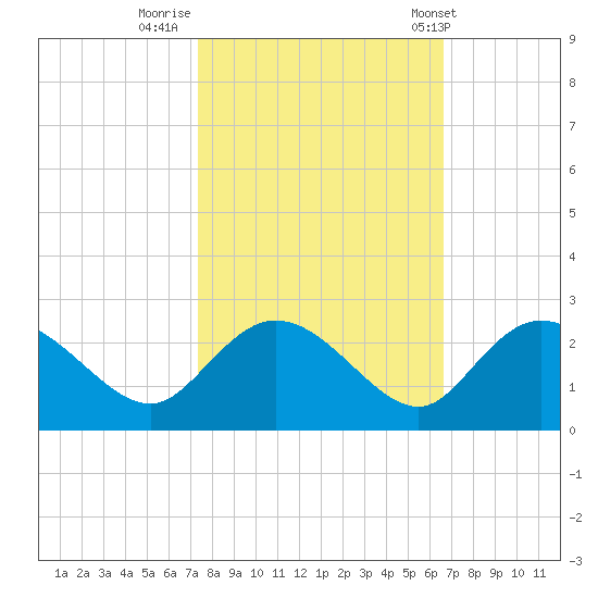 Bucksport tide chart for Saturday, October 18, 2025