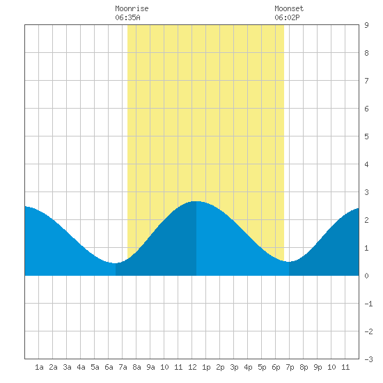 Bucksport tide chart for Monday, October 20, 2025
