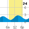 Bucksport tide chart for Friday, October 24, 2025