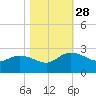 Bucksport tide chart for Tuesday, October 28, 2025