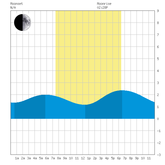 Bucksport tide chart for Wednesday, October 29, 2025