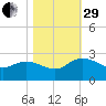 Bucksport tide chart for Wednesday, October 29, 2025