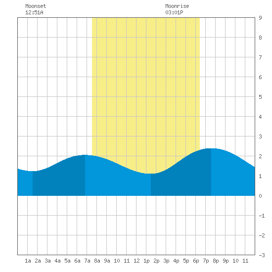 Bucksport tide chart for Thursday, October 30, 2025