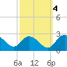 Bucksport tide chart for Saturday, October 4, 2025