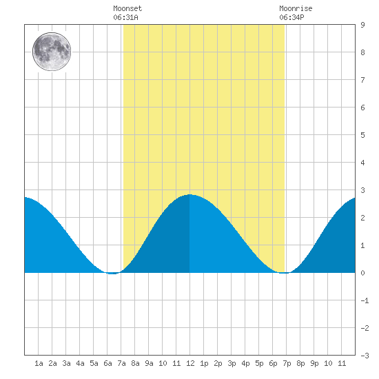 Bucksport tide chart for Monday, October 6, 2025