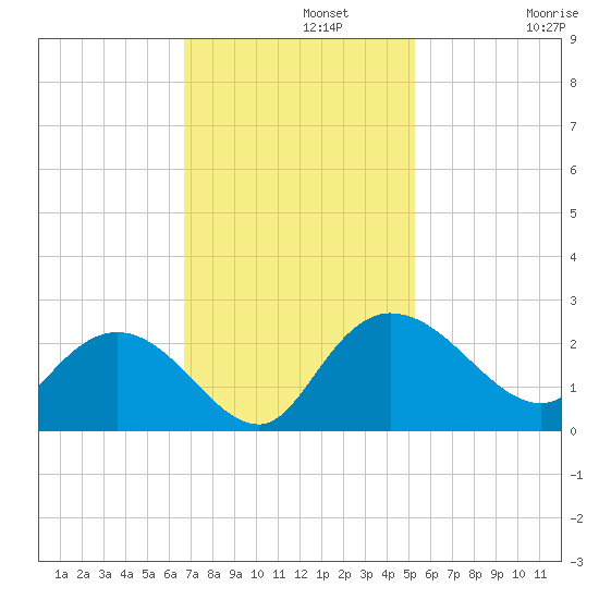 Bucksport tide chart for Monday, November 10, 2025