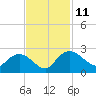 Bucksport tide chart for Tuesday, November 11, 2025