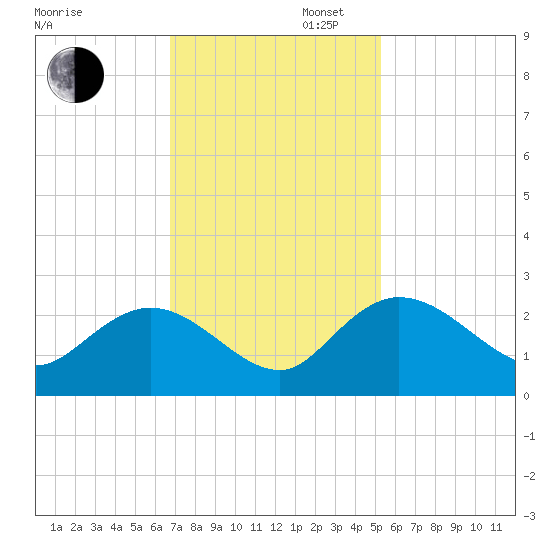Bucksport tide chart for Wednesday, November 12, 2025